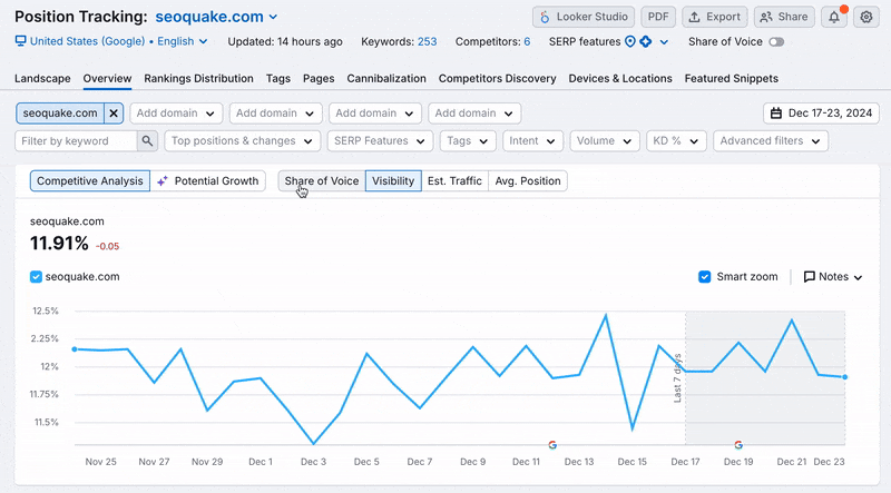 Semrush Position Tracking dashboard showing keyword rank changes and SERP features over time
